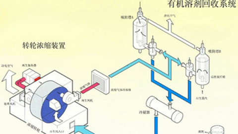 轉(zhuǎn)輪除濕機常見故障及維修方法